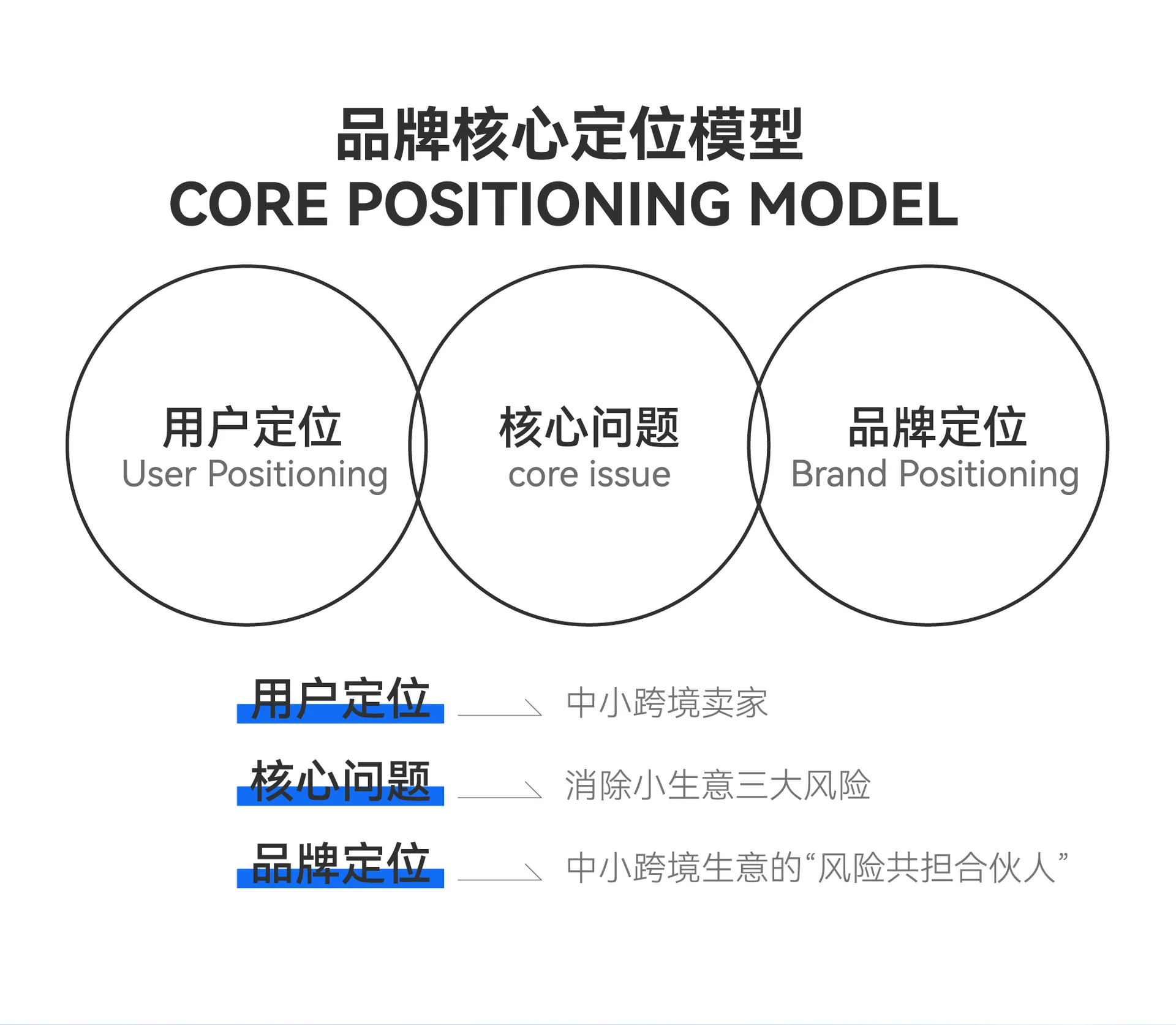fforder 核心定位模型示意图,设计提案