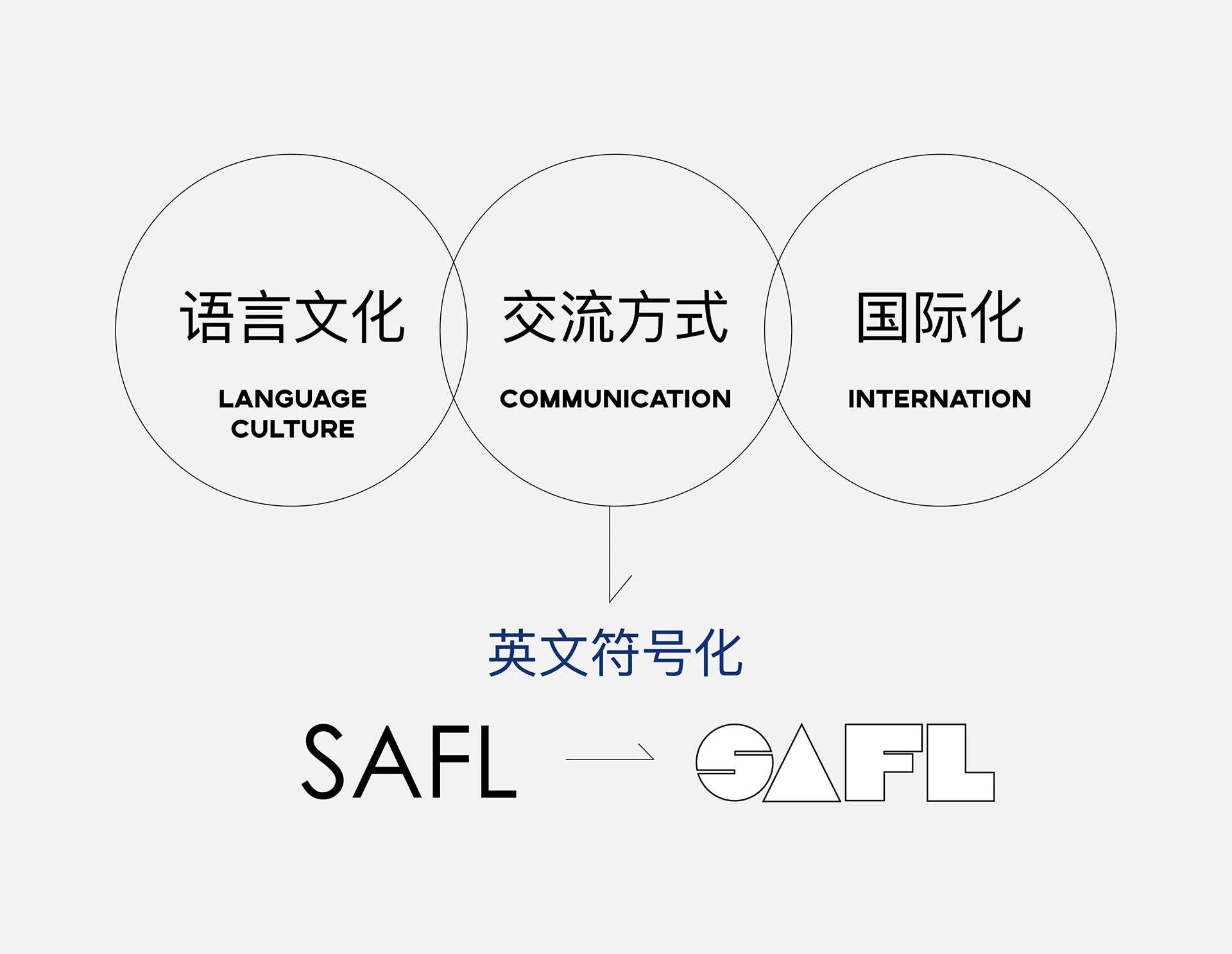 语言文化、交流方式、国际化与 SAFL 字母符号化示意，设计提案